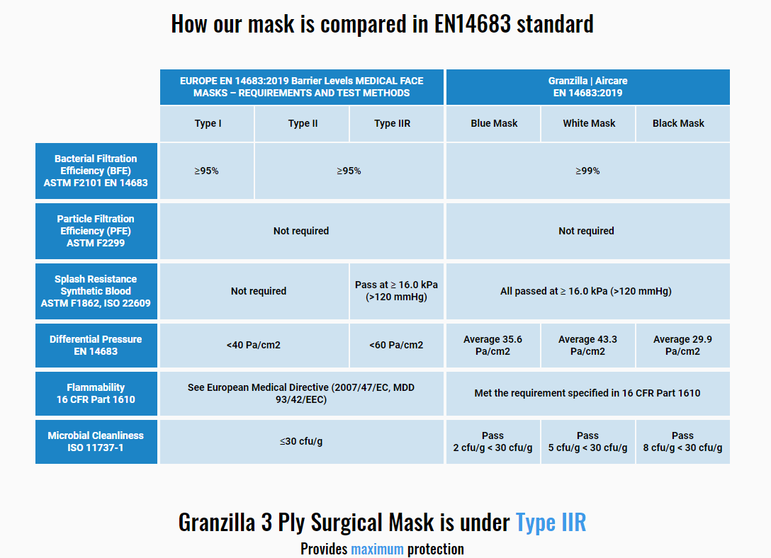 Granzilla face mask specification comparison chart with industry standards